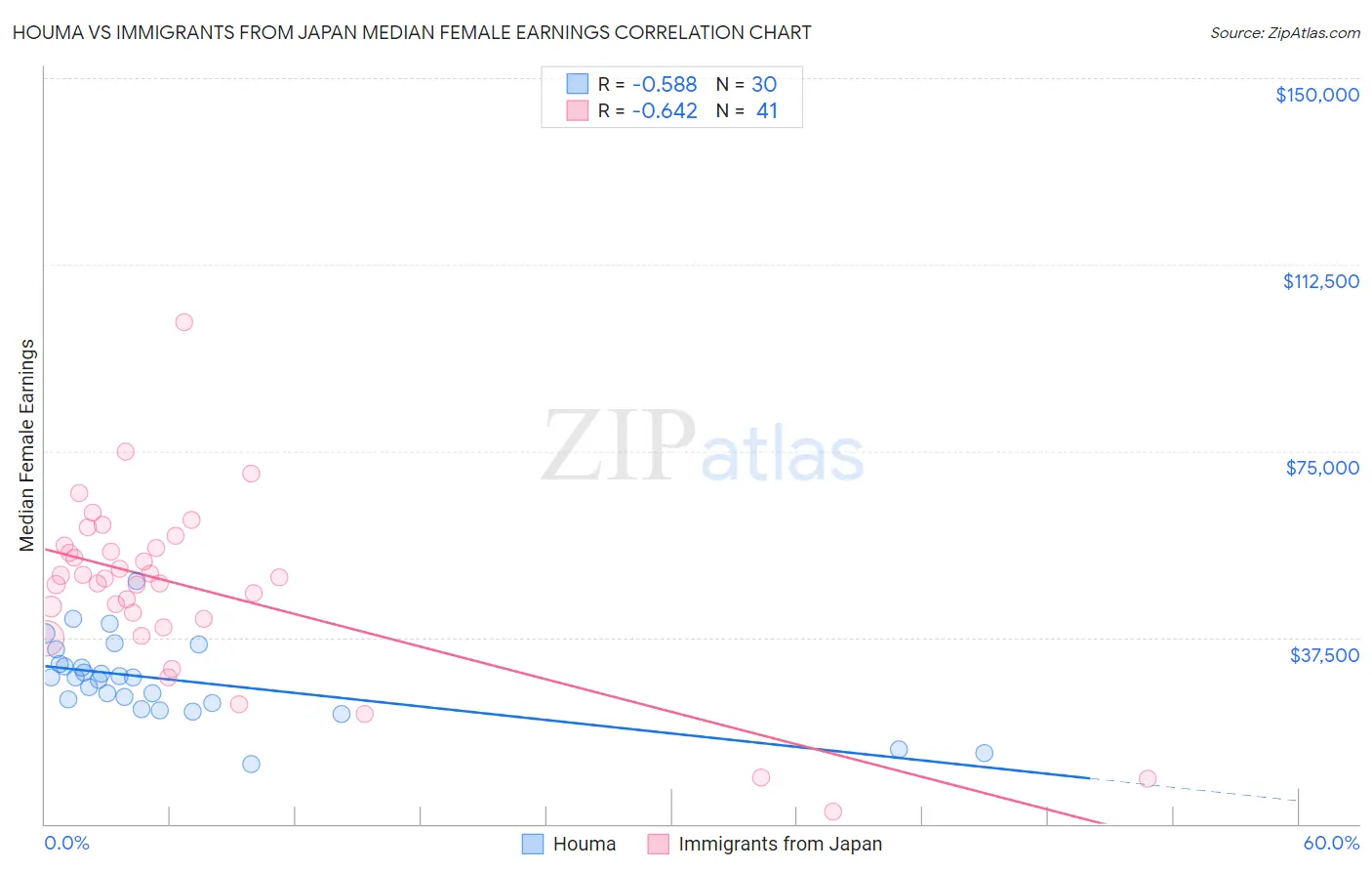 Houma vs Immigrants from Japan Median Female Earnings