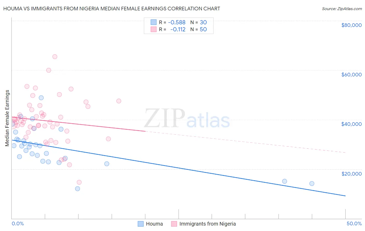 Houma vs Immigrants from Nigeria Median Female Earnings