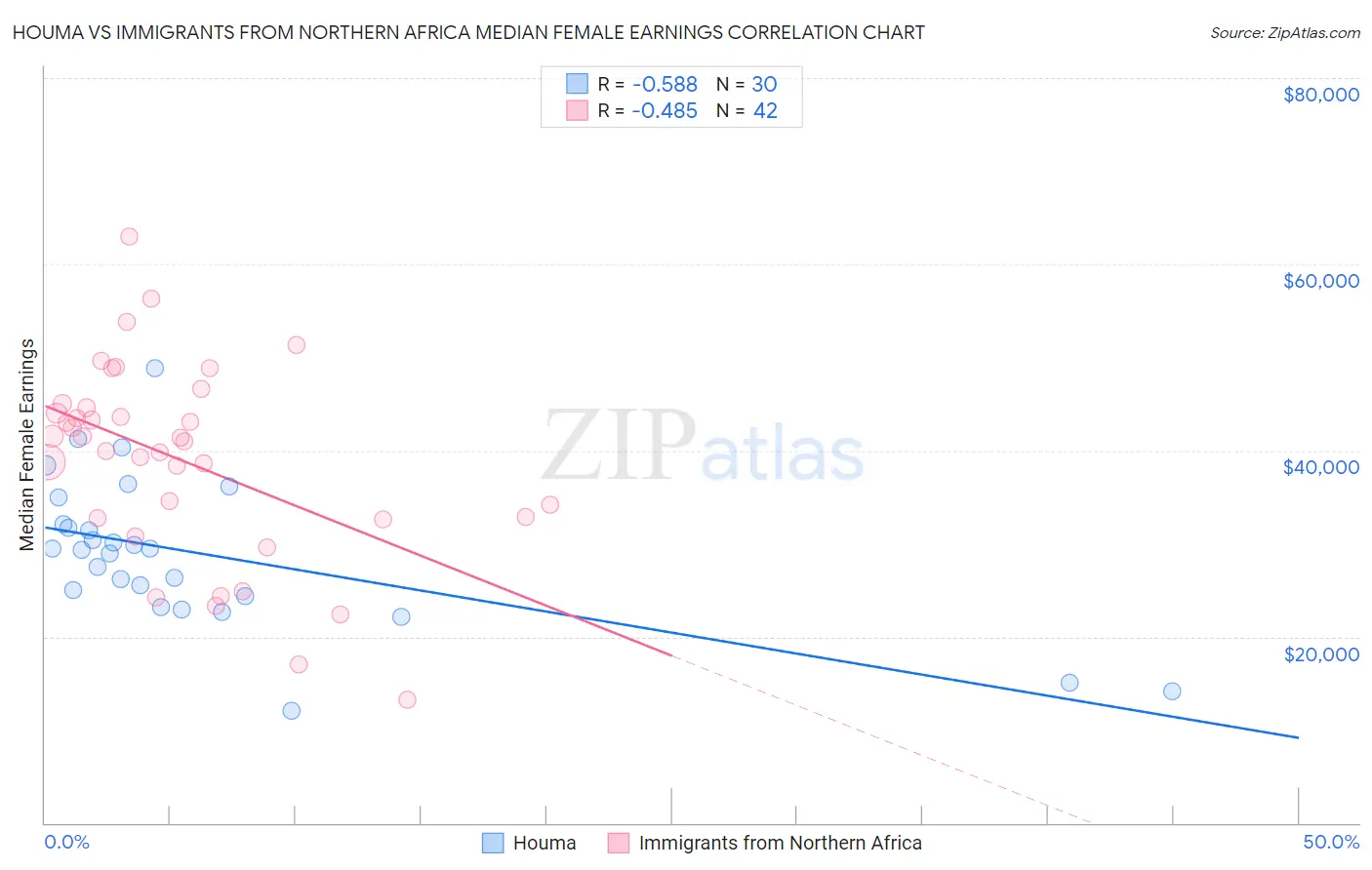 Houma vs Immigrants from Northern Africa Median Female Earnings