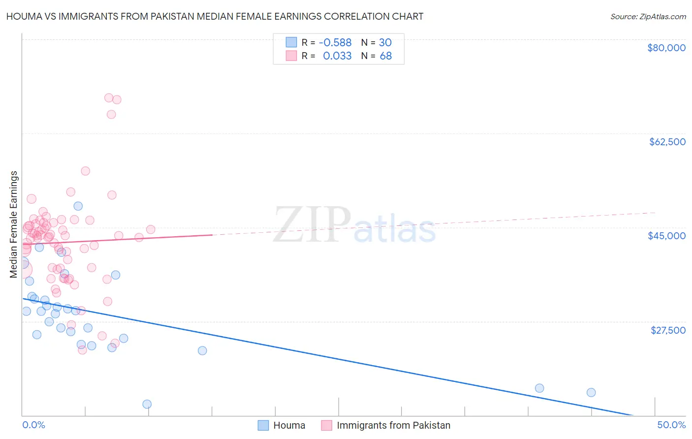 Houma vs Immigrants from Pakistan Median Female Earnings