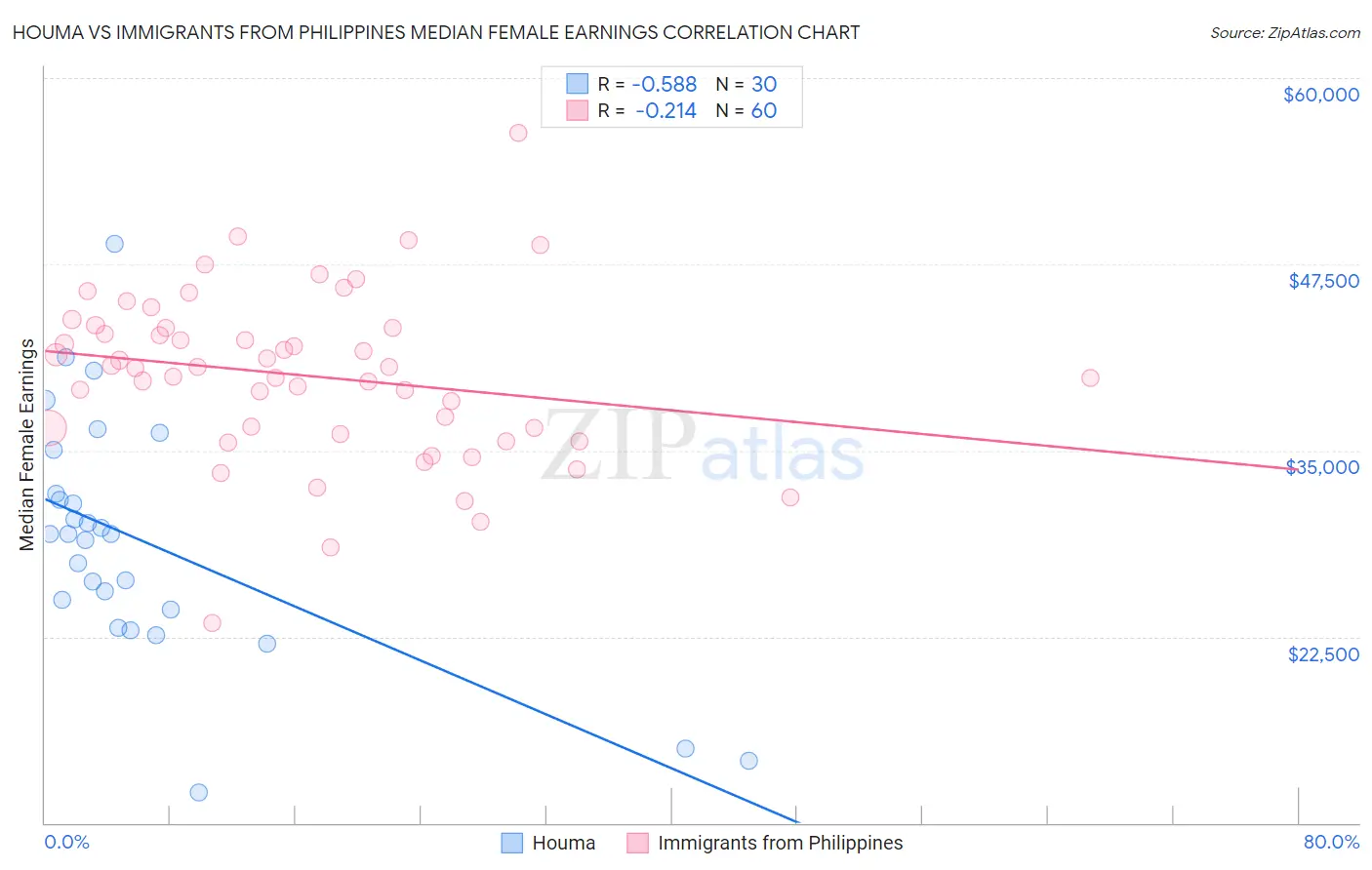 Houma vs Immigrants from Philippines Median Female Earnings