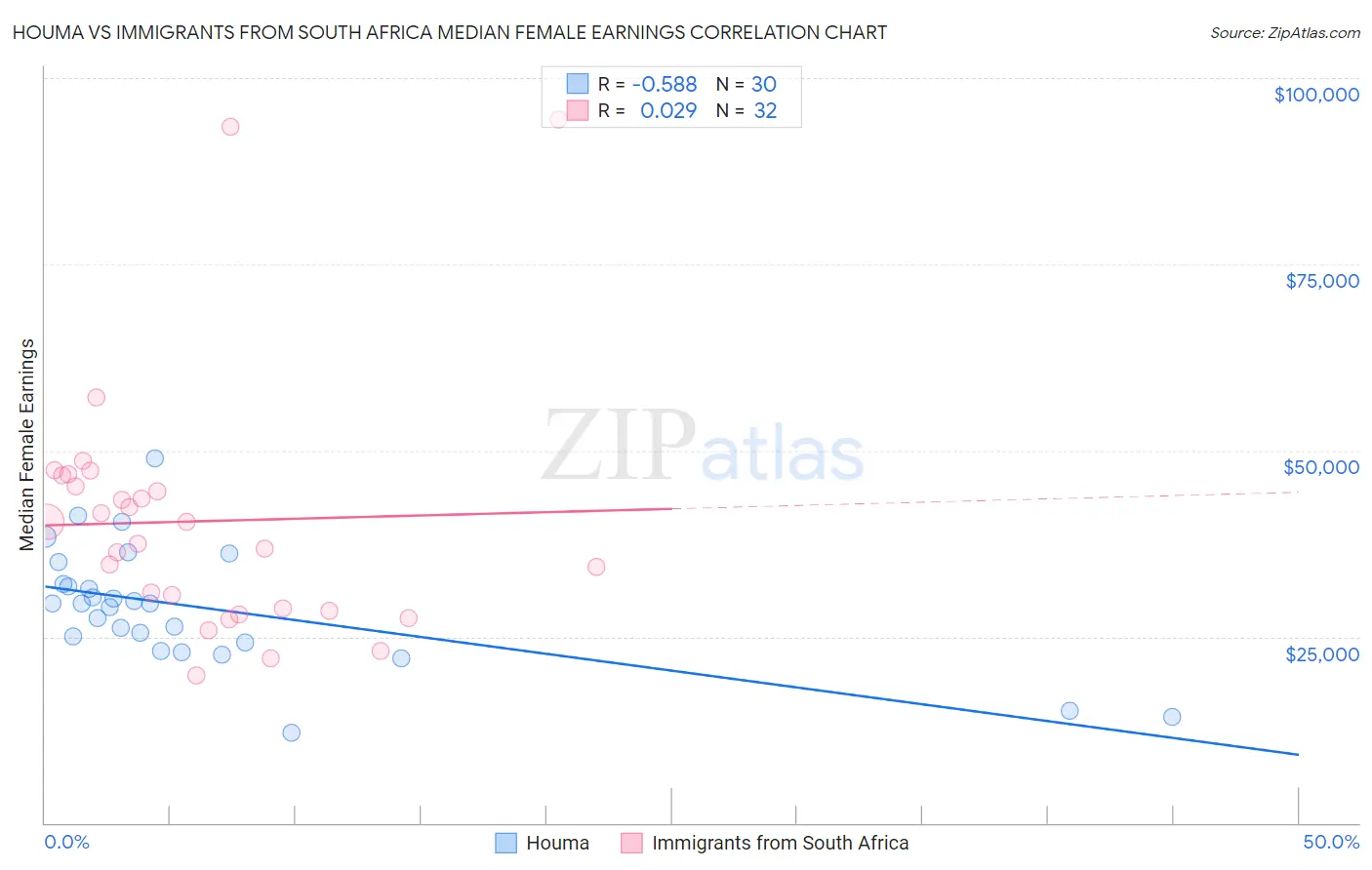 Houma vs Immigrants from South Africa Median Female Earnings