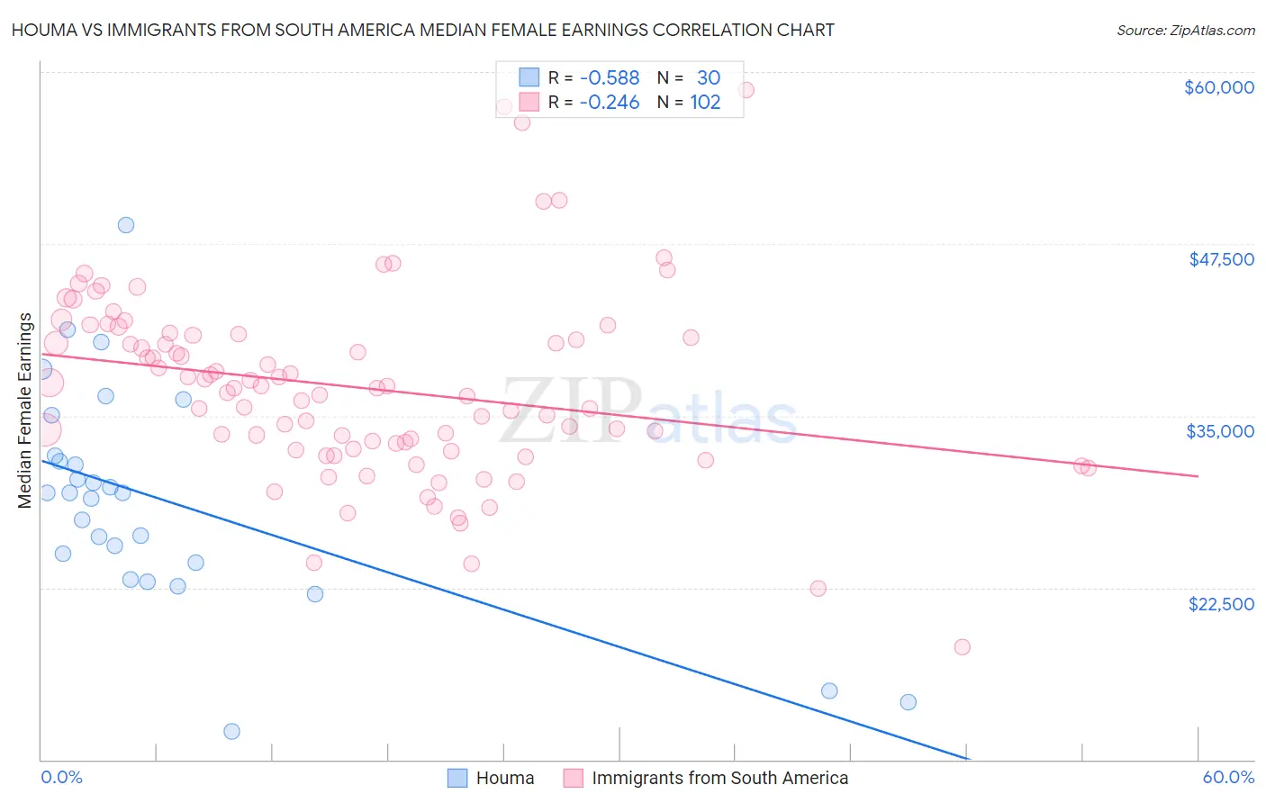 Houma vs Immigrants from South America Median Female Earnings