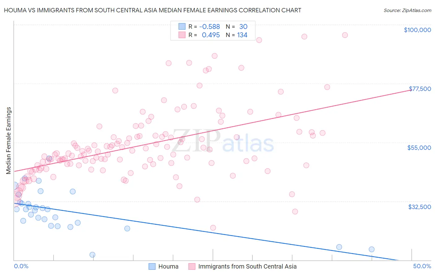 Houma vs Immigrants from South Central Asia Median Female Earnings