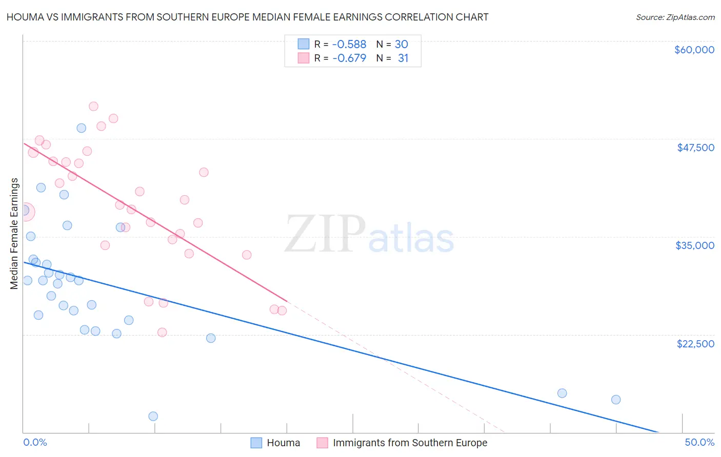 Houma vs Immigrants from Southern Europe Median Female Earnings