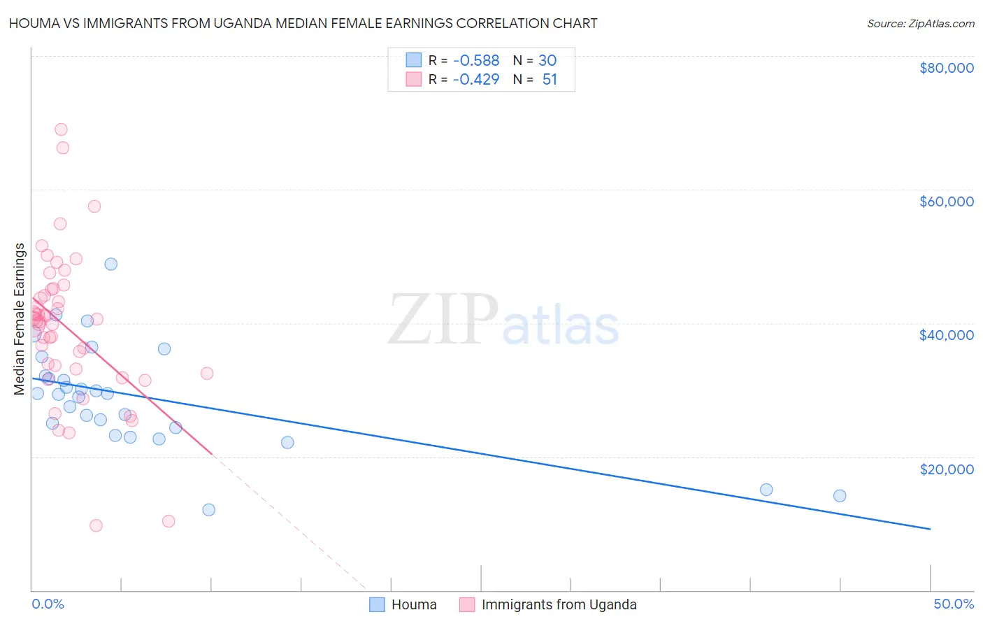 Houma vs Immigrants from Uganda Median Female Earnings