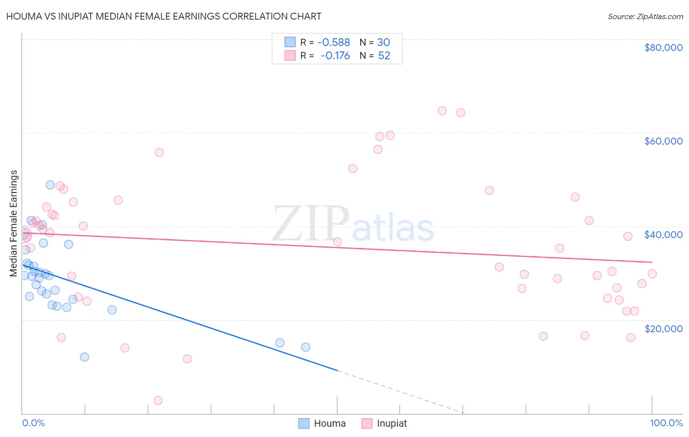 Houma vs Inupiat Median Female Earnings