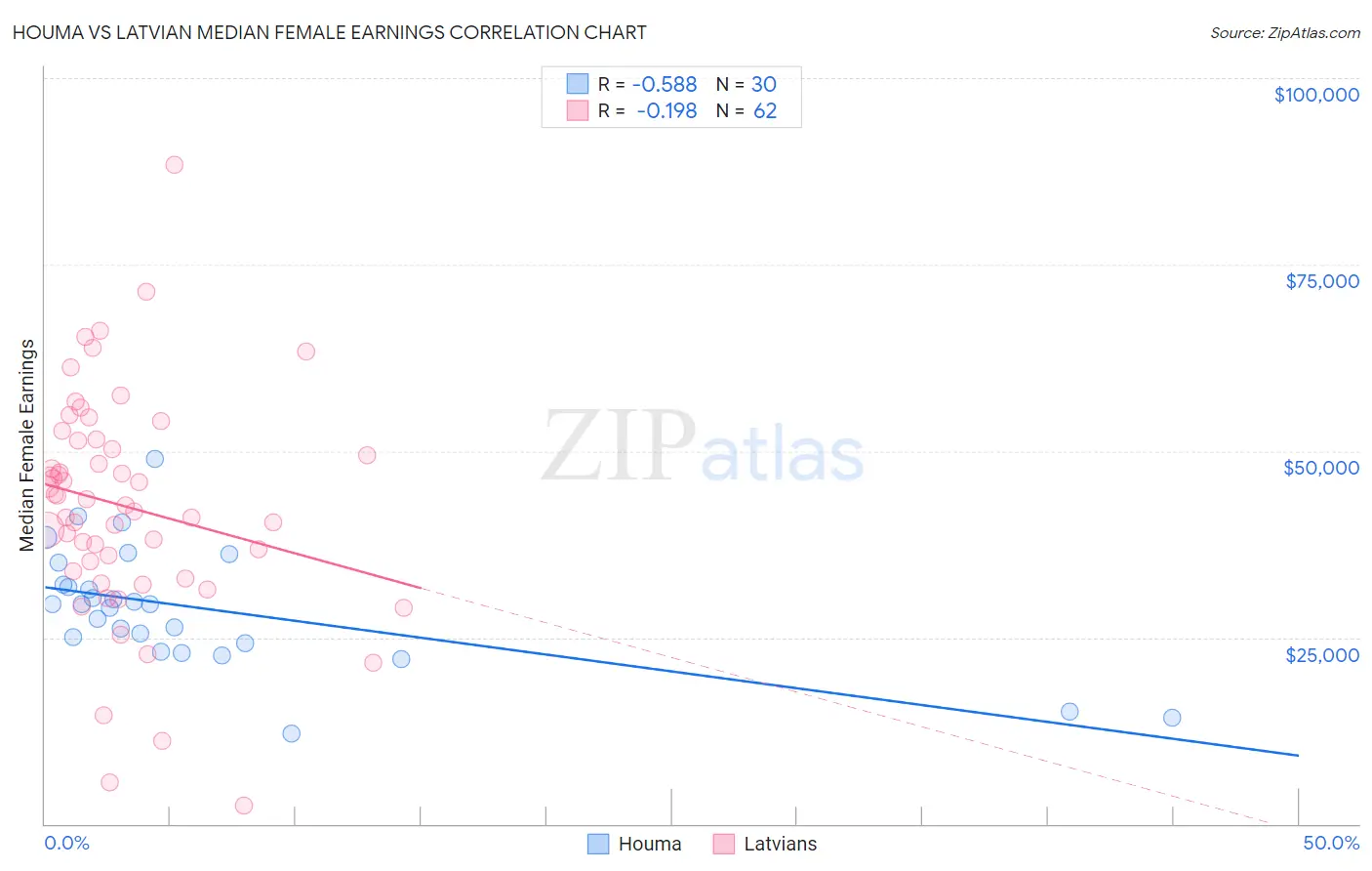 Houma vs Latvian Median Female Earnings