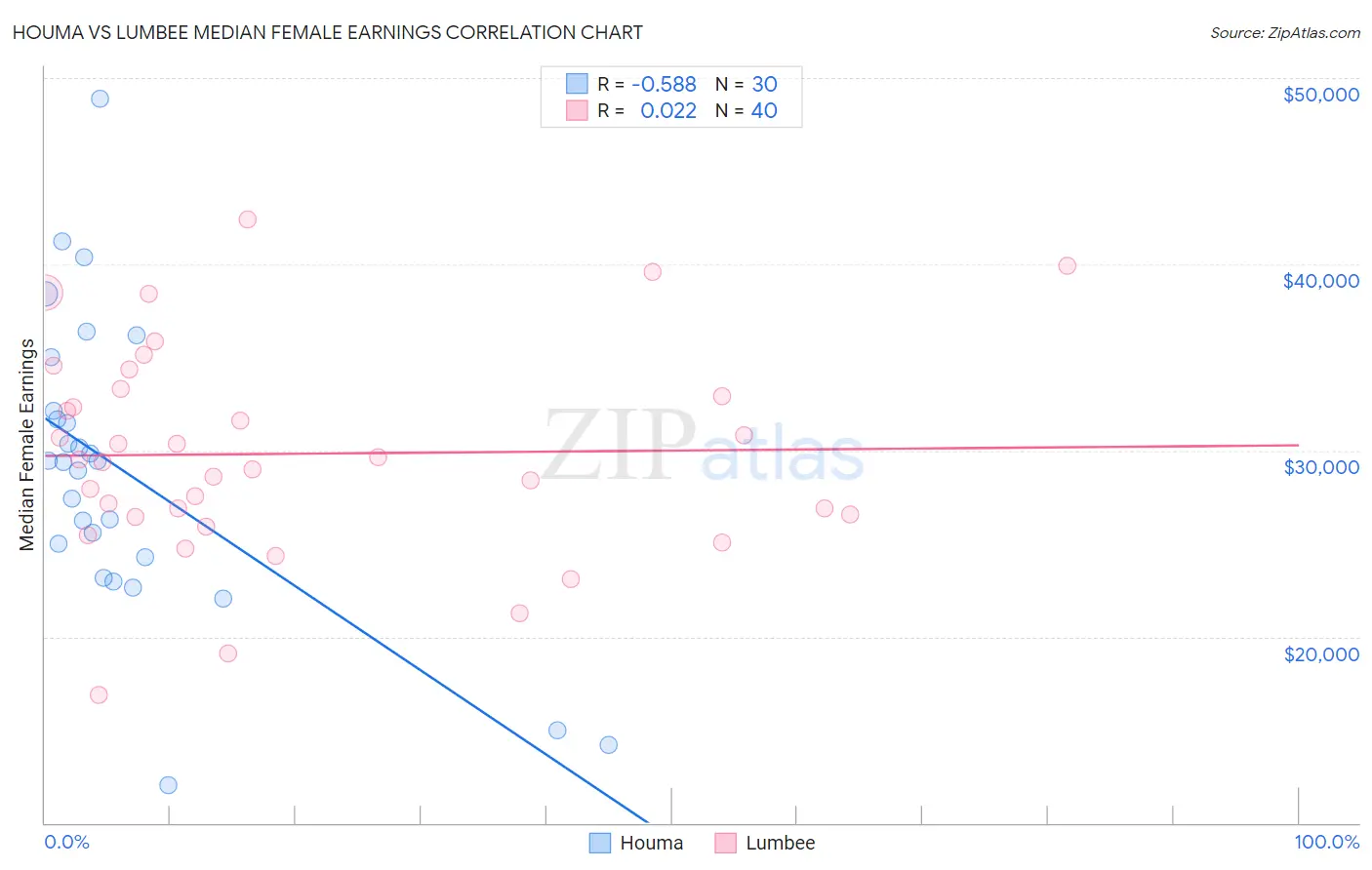 Houma vs Lumbee Median Female Earnings