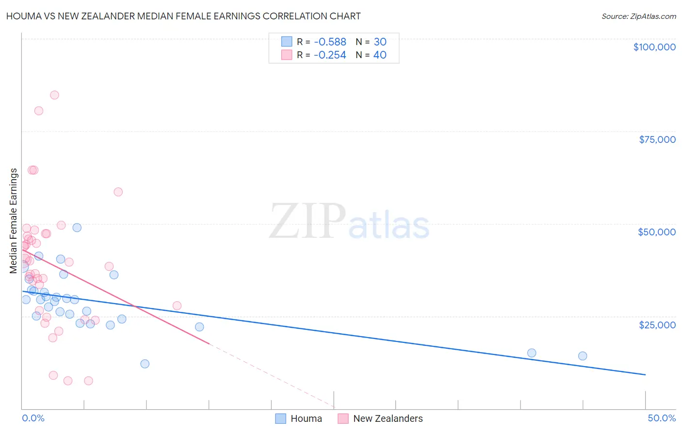 Houma vs New Zealander Median Female Earnings