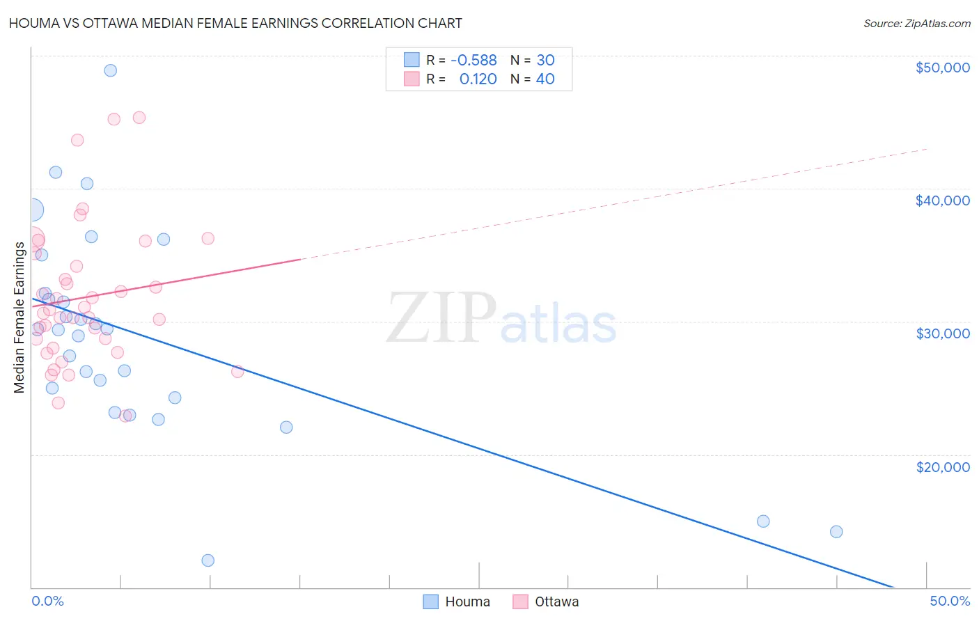 Houma vs Ottawa Median Female Earnings