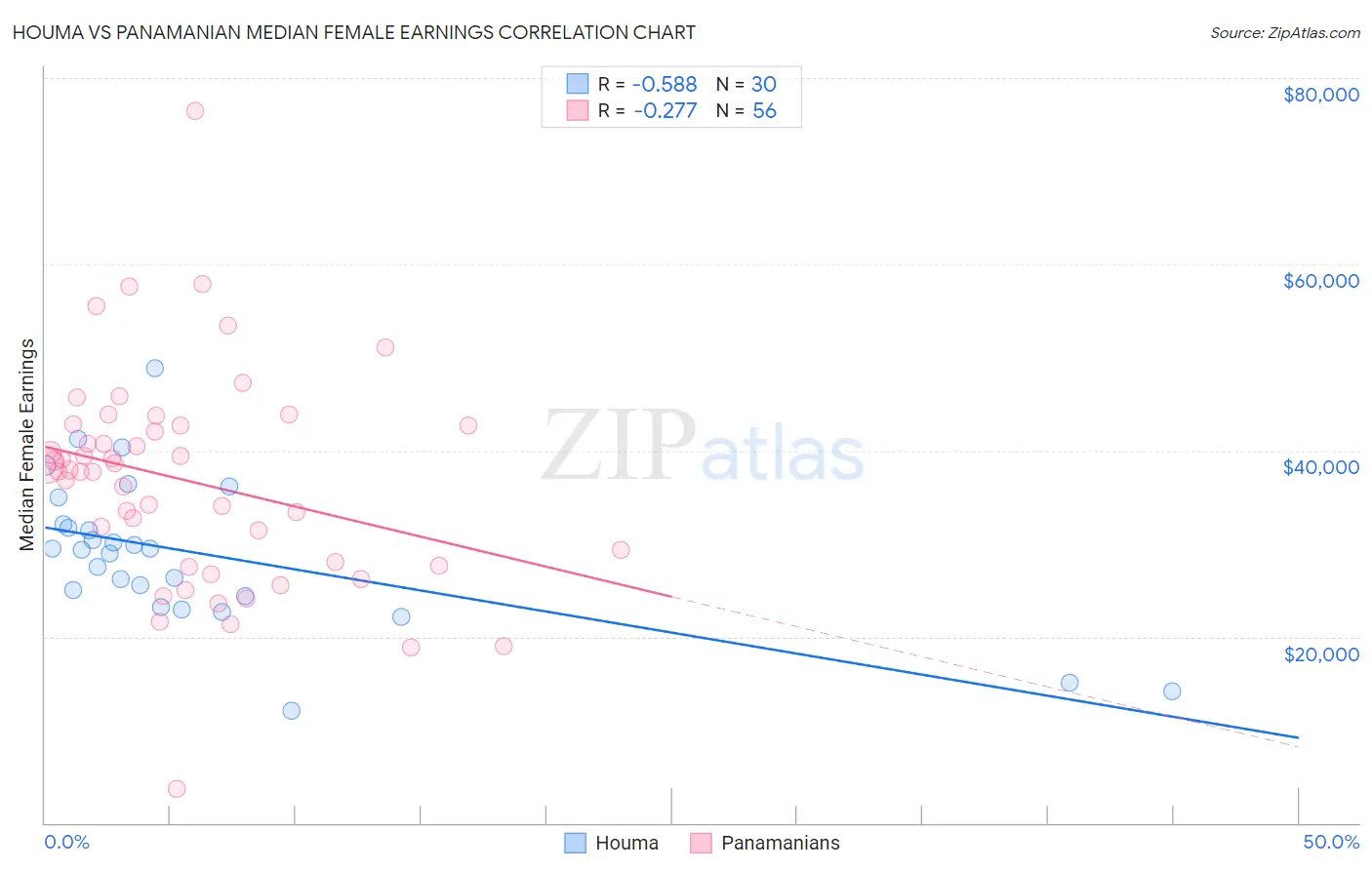 Houma vs Panamanian Median Female Earnings