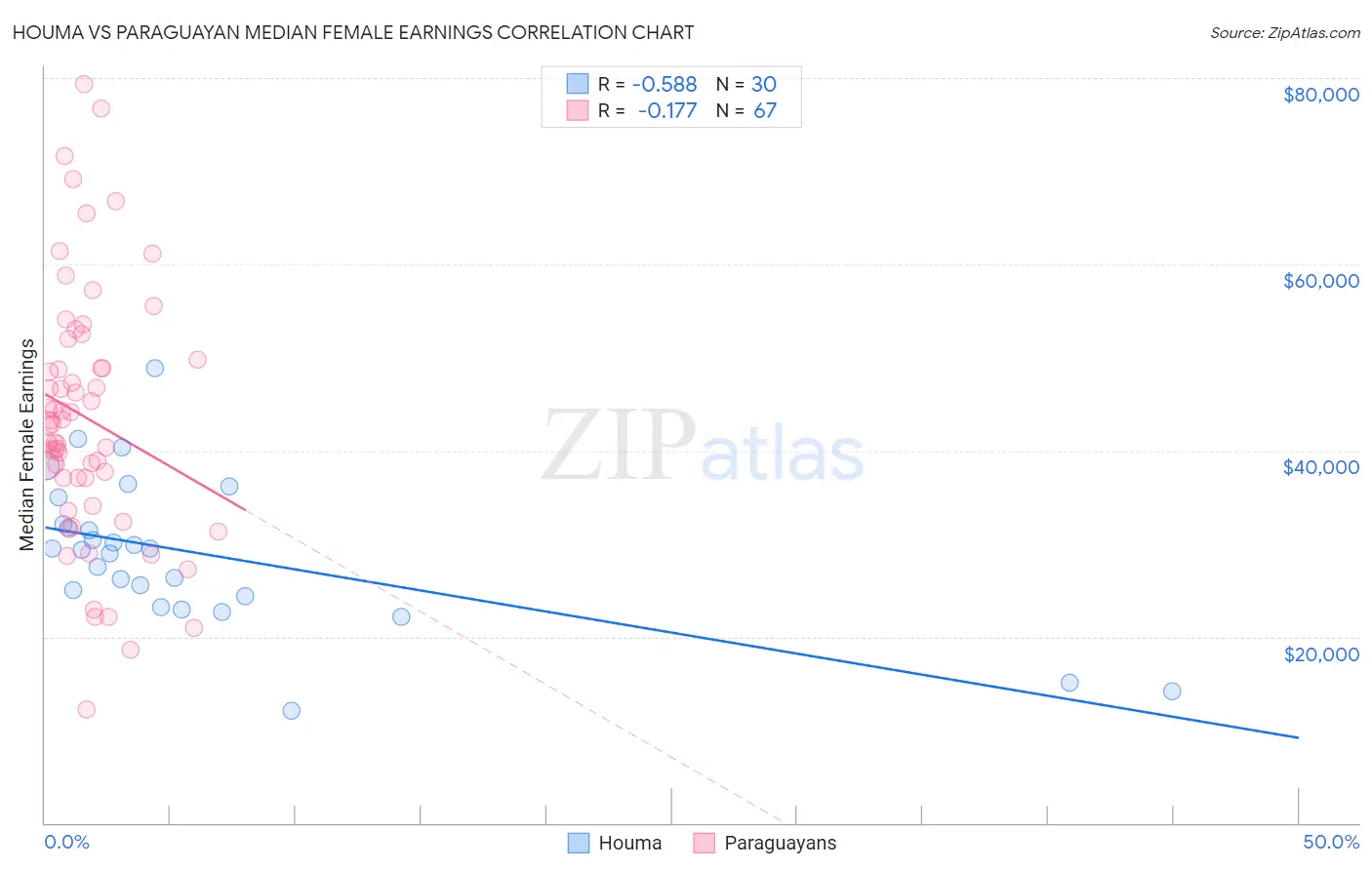 Houma vs Paraguayan Median Female Earnings