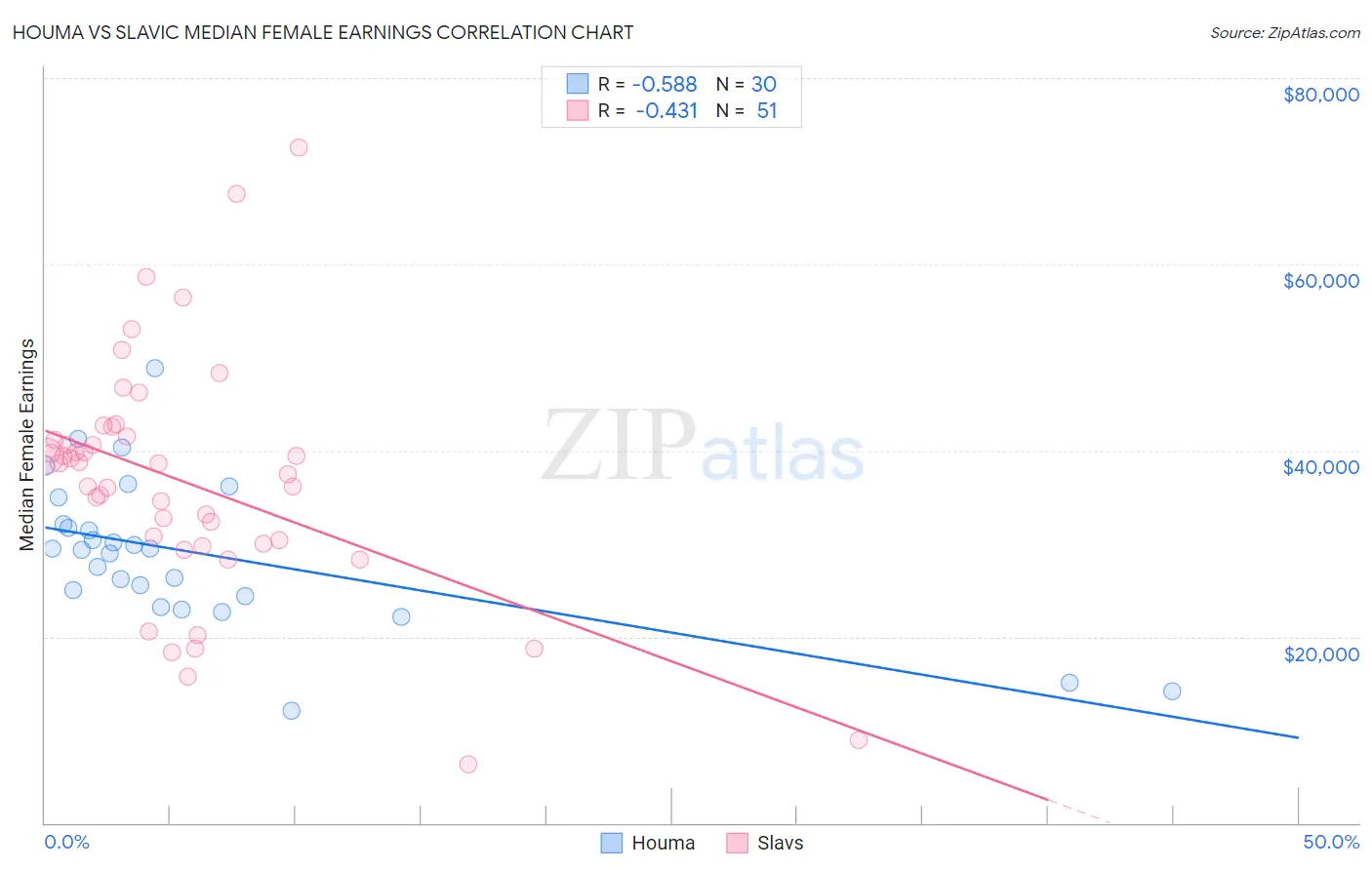 Houma vs Slavic Median Female Earnings