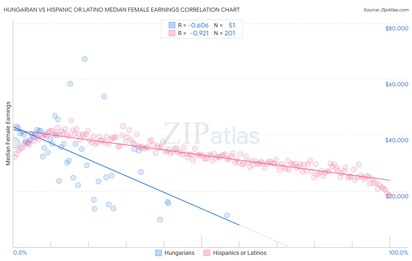 Hungarian vs Hispanic or Latino Median Female Earnings