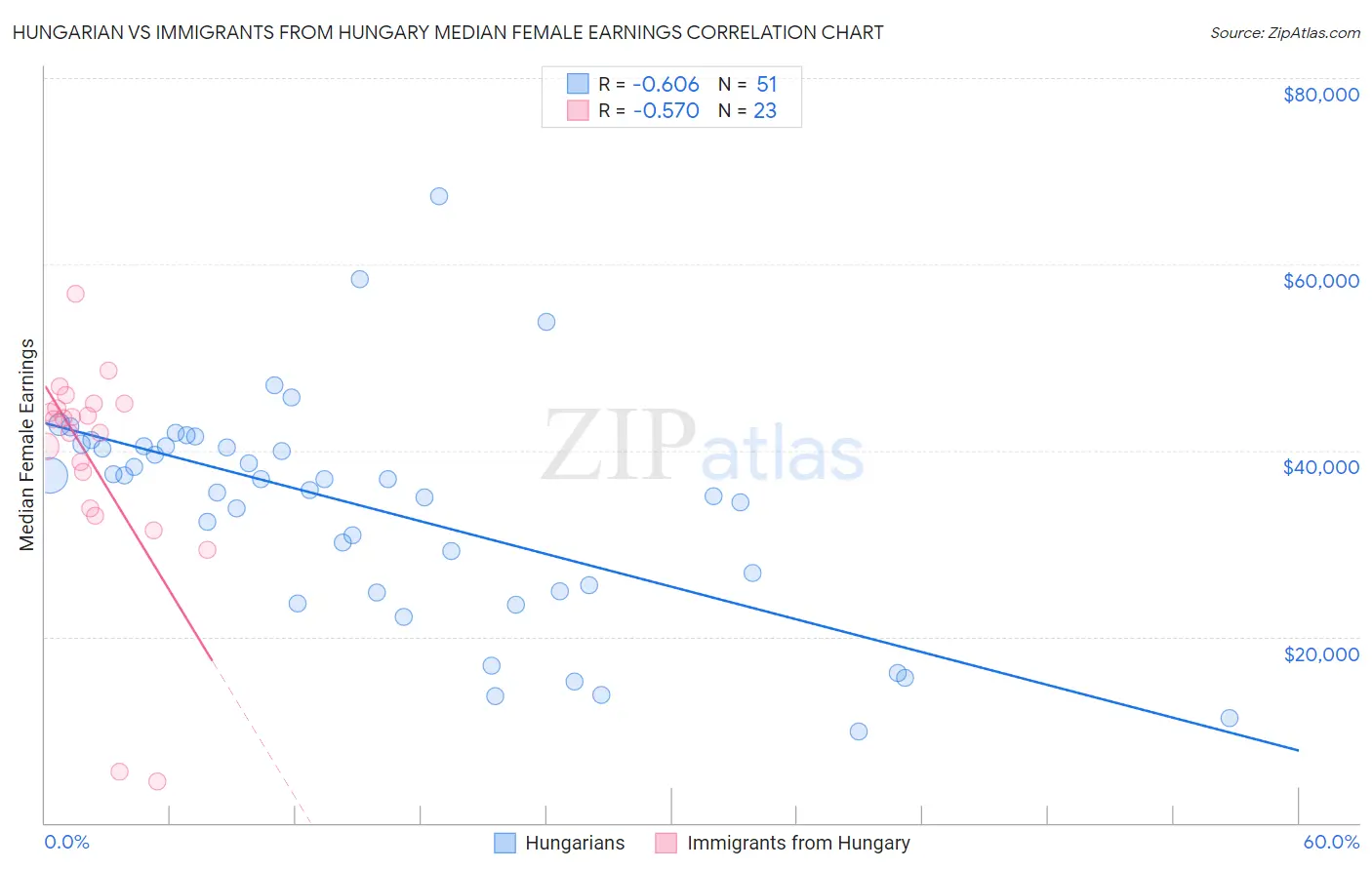 Hungarian vs Immigrants from Hungary Median Female Earnings