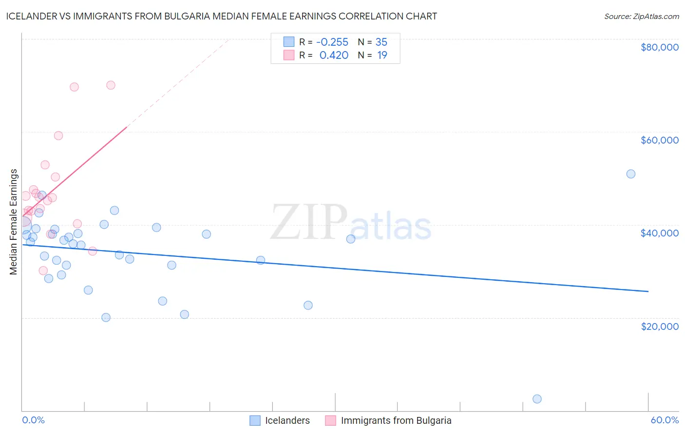 Icelander vs Immigrants from Bulgaria Median Female Earnings