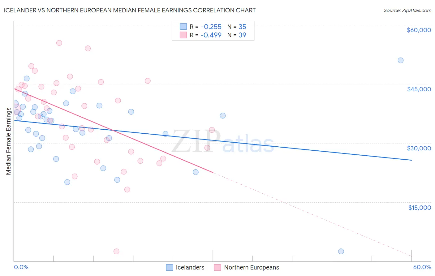 Icelander vs Northern European Median Female Earnings