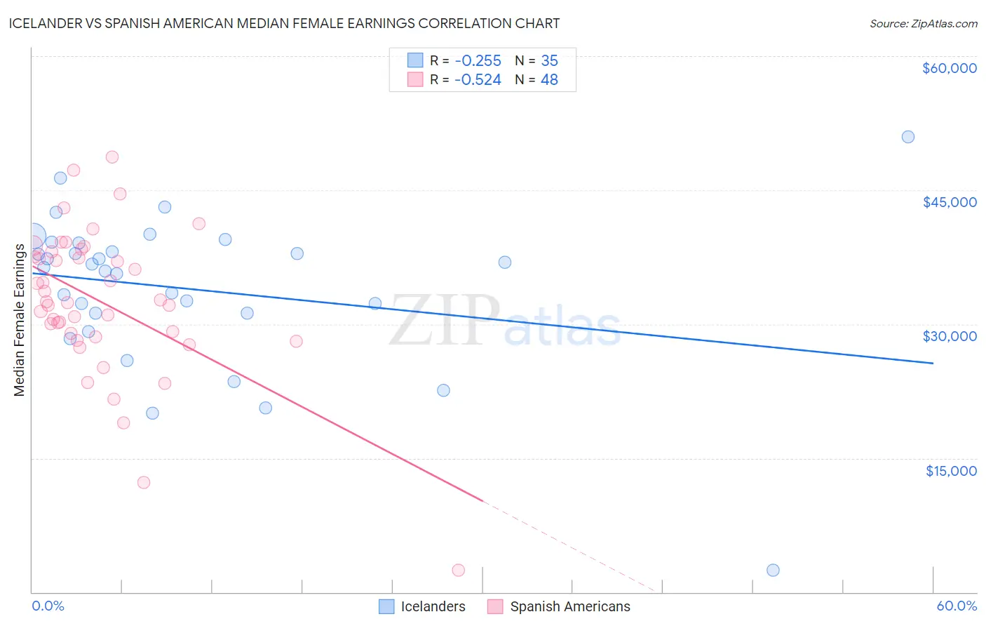 Icelander vs Spanish American Median Female Earnings