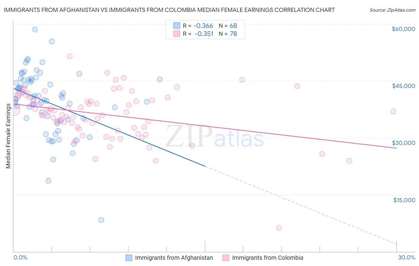 Immigrants from Afghanistan vs Immigrants from Colombia Median Female Earnings