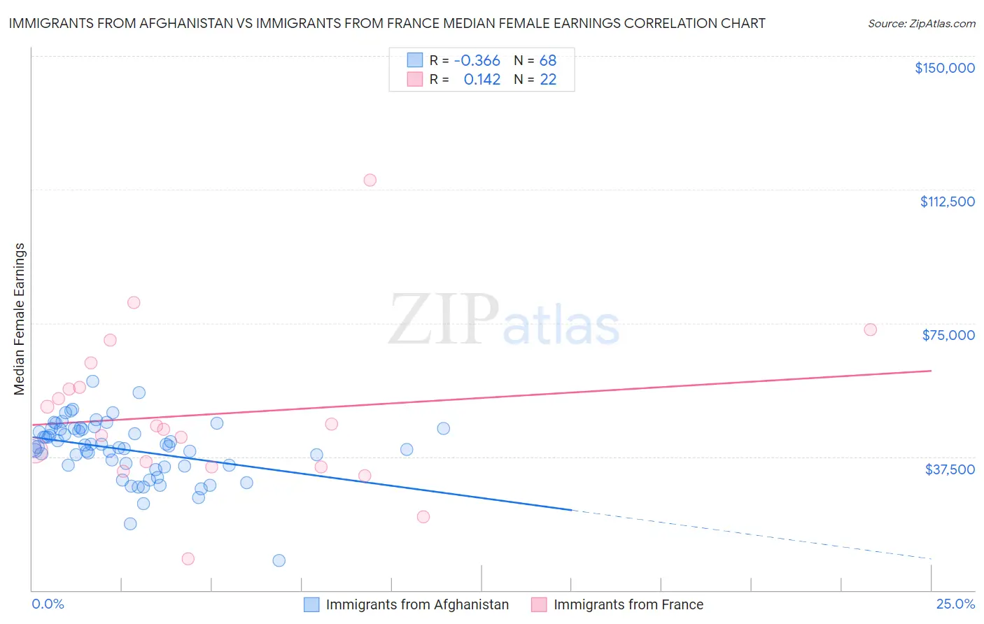 Immigrants from Afghanistan vs Immigrants from France Median Female Earnings