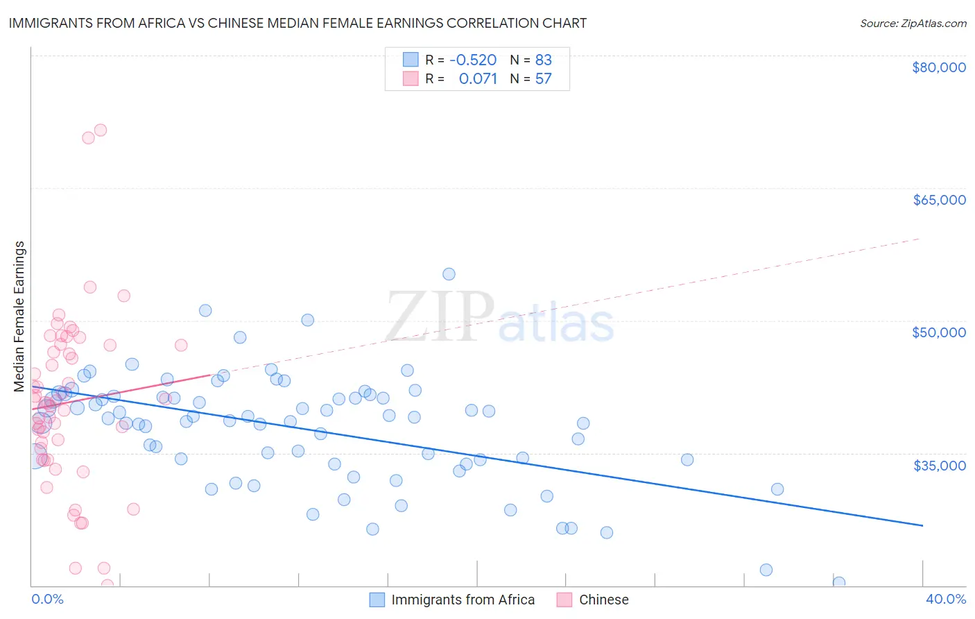 Immigrants from Africa vs Chinese Median Female Earnings