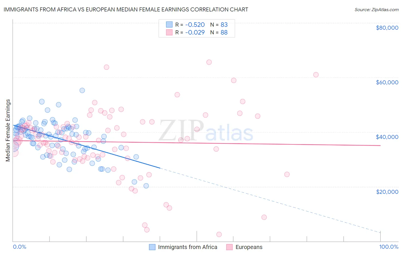 Immigrants from Africa vs European Median Female Earnings