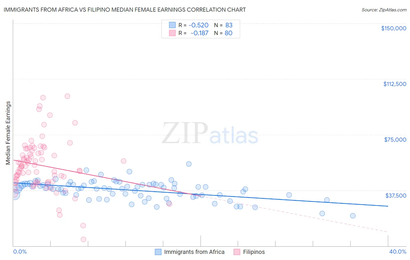 Immigrants from Africa vs Filipino Median Female Earnings