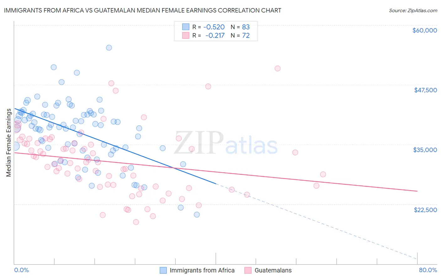 Immigrants from Africa vs Guatemalan Median Female Earnings