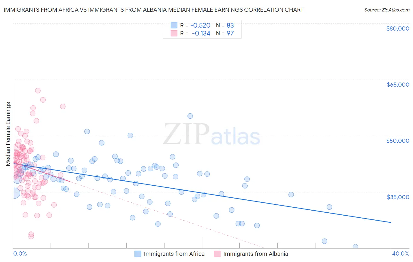 Immigrants from Africa vs Immigrants from Albania Median Female Earnings