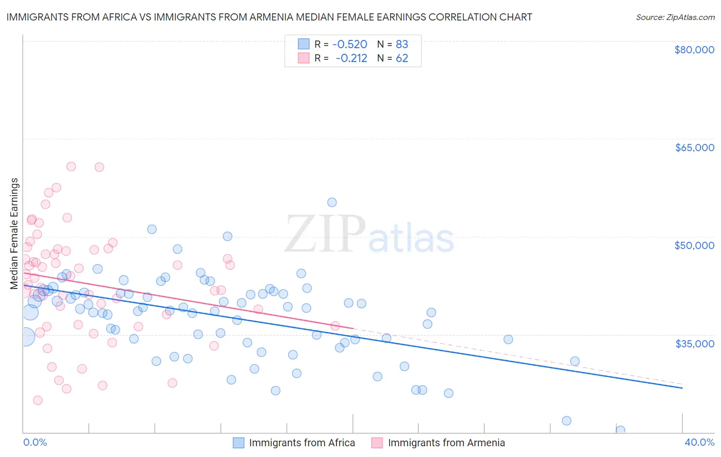 Immigrants from Africa vs Immigrants from Armenia Median Female Earnings