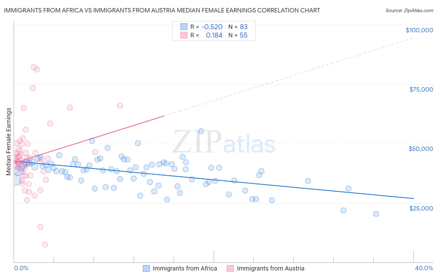 Immigrants from Africa vs Immigrants from Austria Median Female Earnings