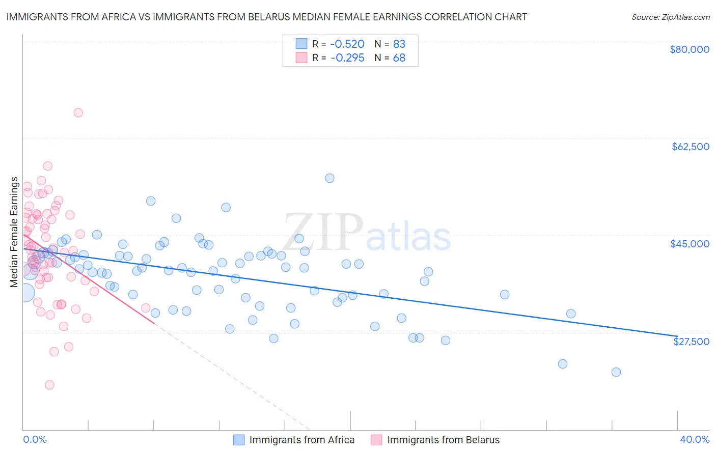 Immigrants from Africa vs Immigrants from Belarus Median Female Earnings