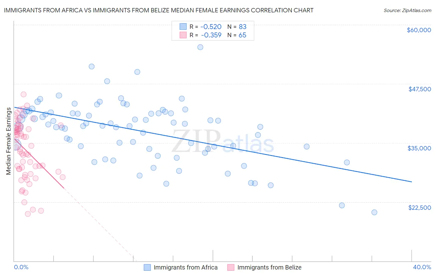 Immigrants from Africa vs Immigrants from Belize Median Female Earnings