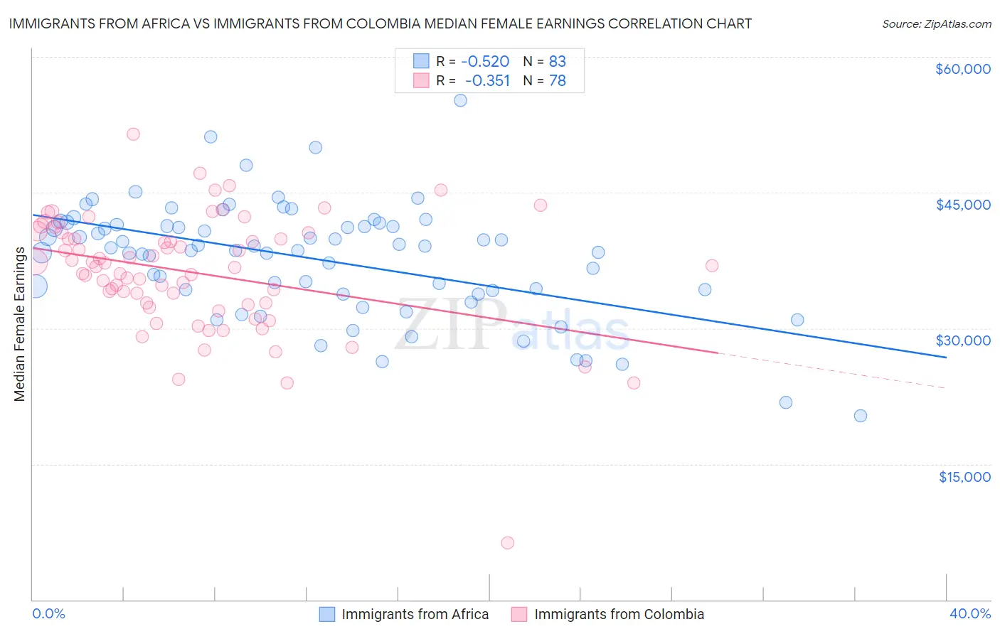 Immigrants from Africa vs Immigrants from Colombia Median Female Earnings