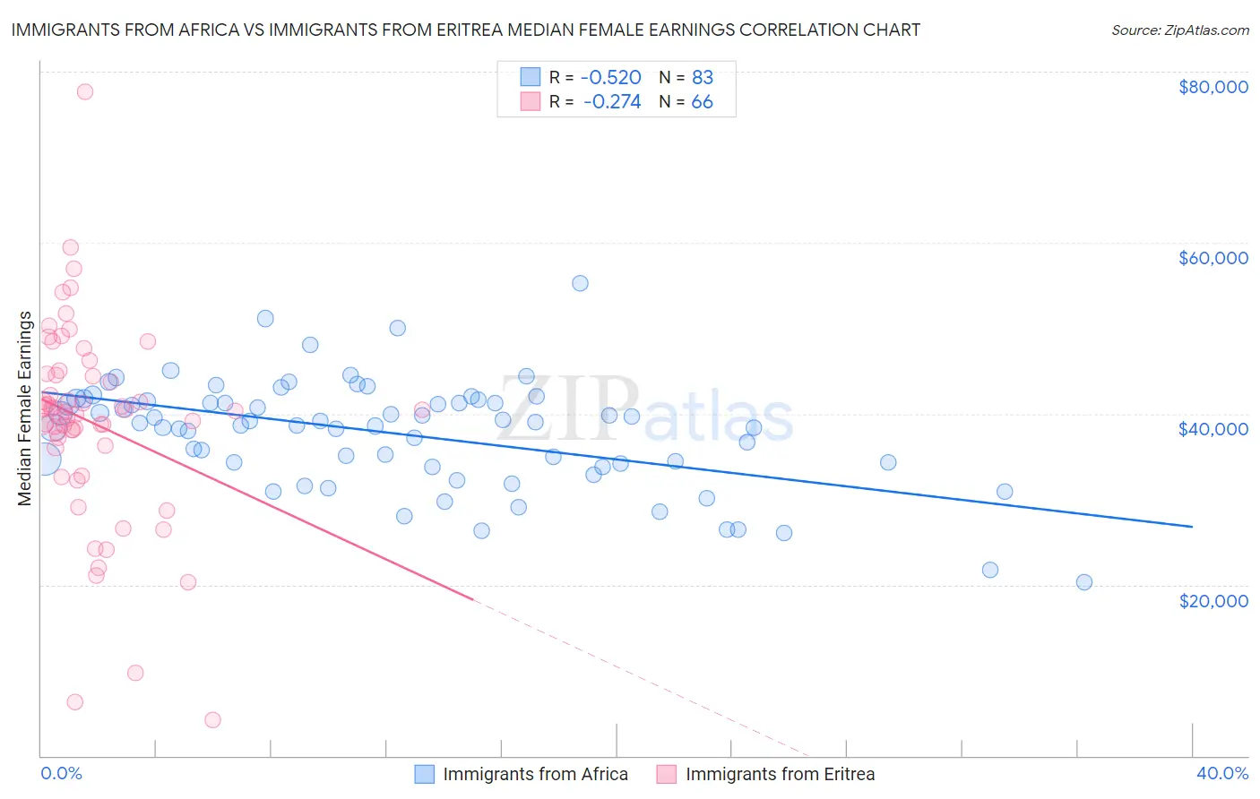 Immigrants from Africa vs Immigrants from Eritrea Median Female Earnings