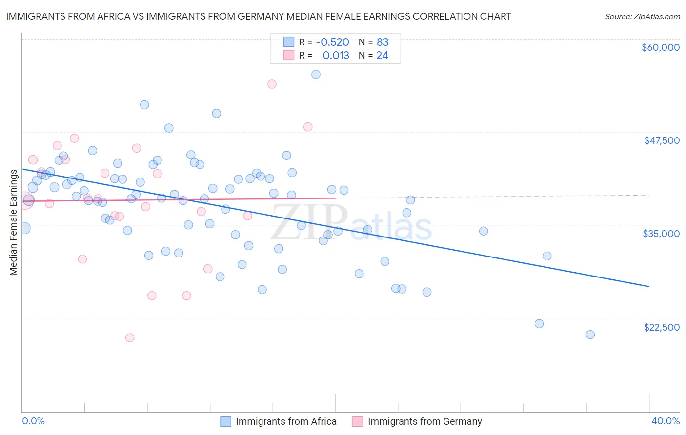 Immigrants from Africa vs Immigrants from Germany Median Female Earnings