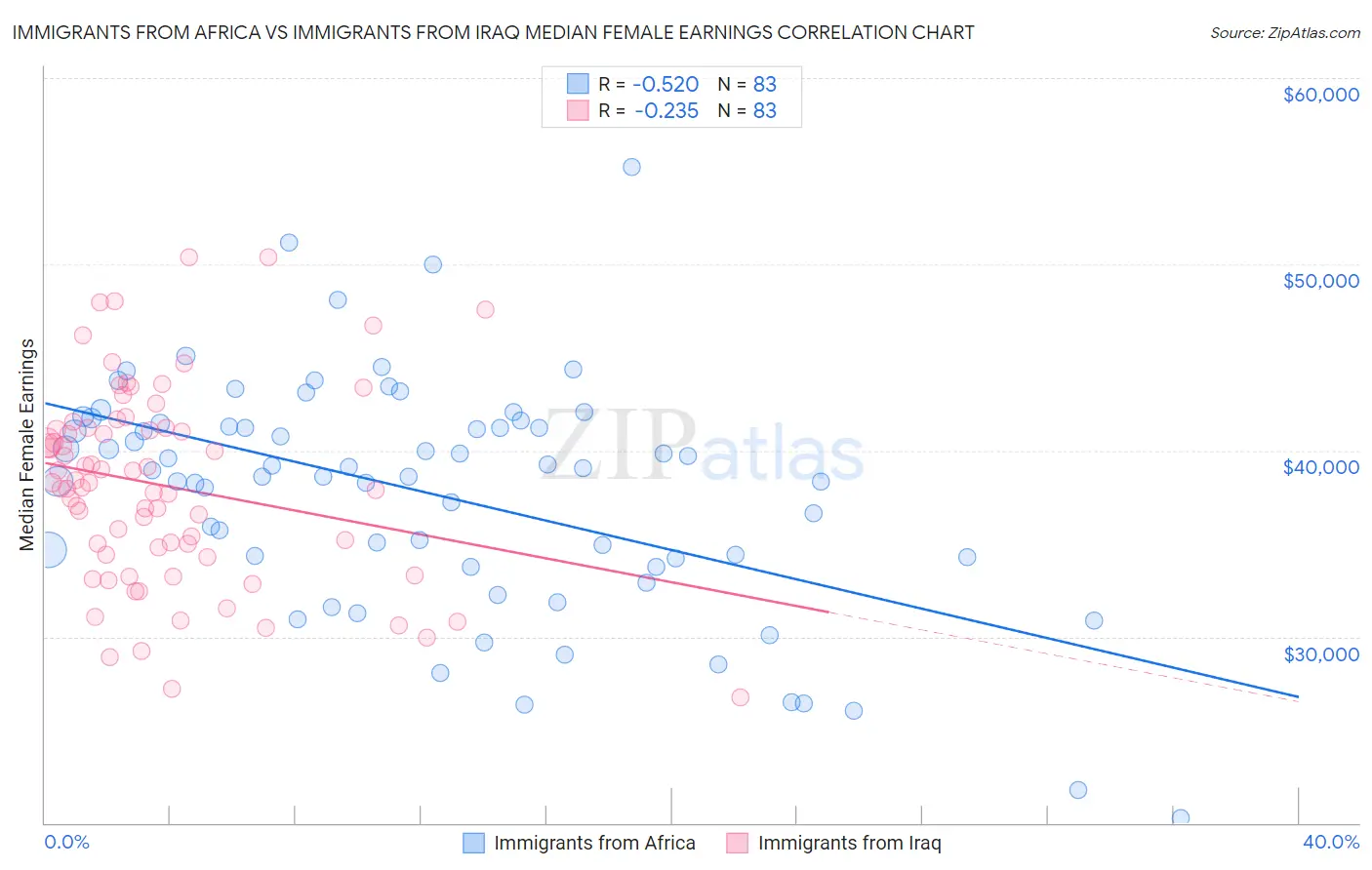 Immigrants from Africa vs Immigrants from Iraq Median Female Earnings