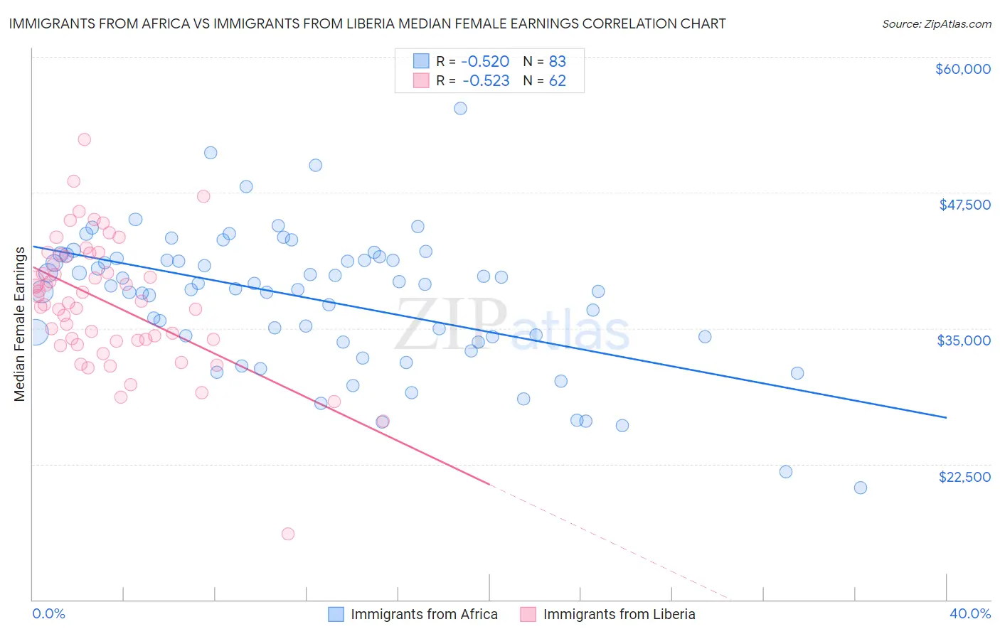 Immigrants from Africa vs Immigrants from Liberia Median Female Earnings