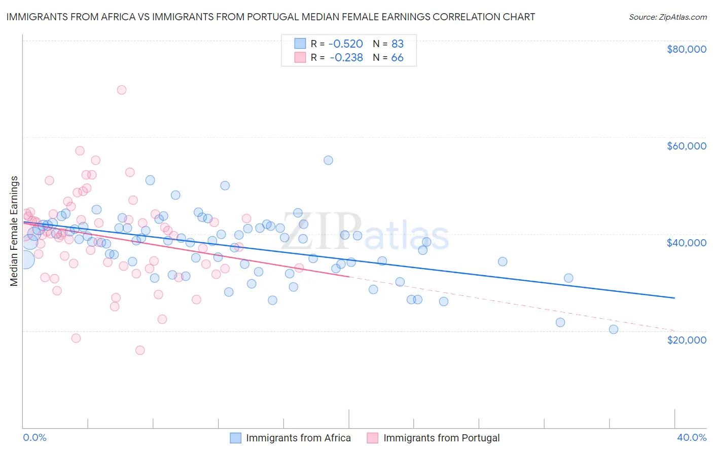 Immigrants from Africa vs Immigrants from Portugal Median Female Earnings