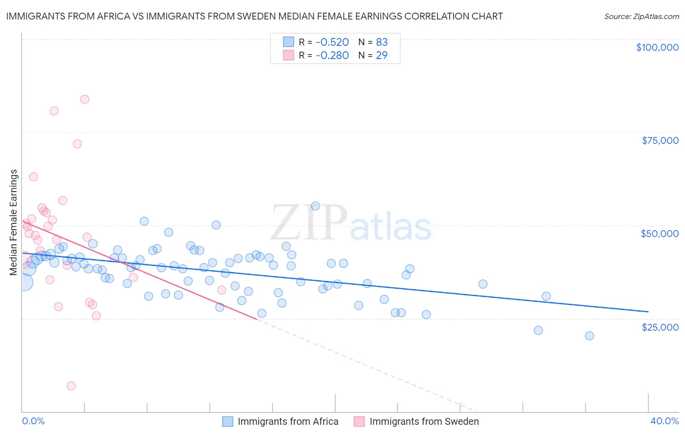 Immigrants from Africa vs Immigrants from Sweden Median Female Earnings