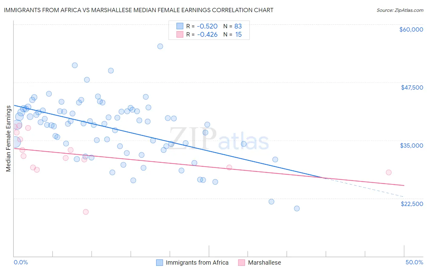 Immigrants from Africa vs Marshallese Median Female Earnings