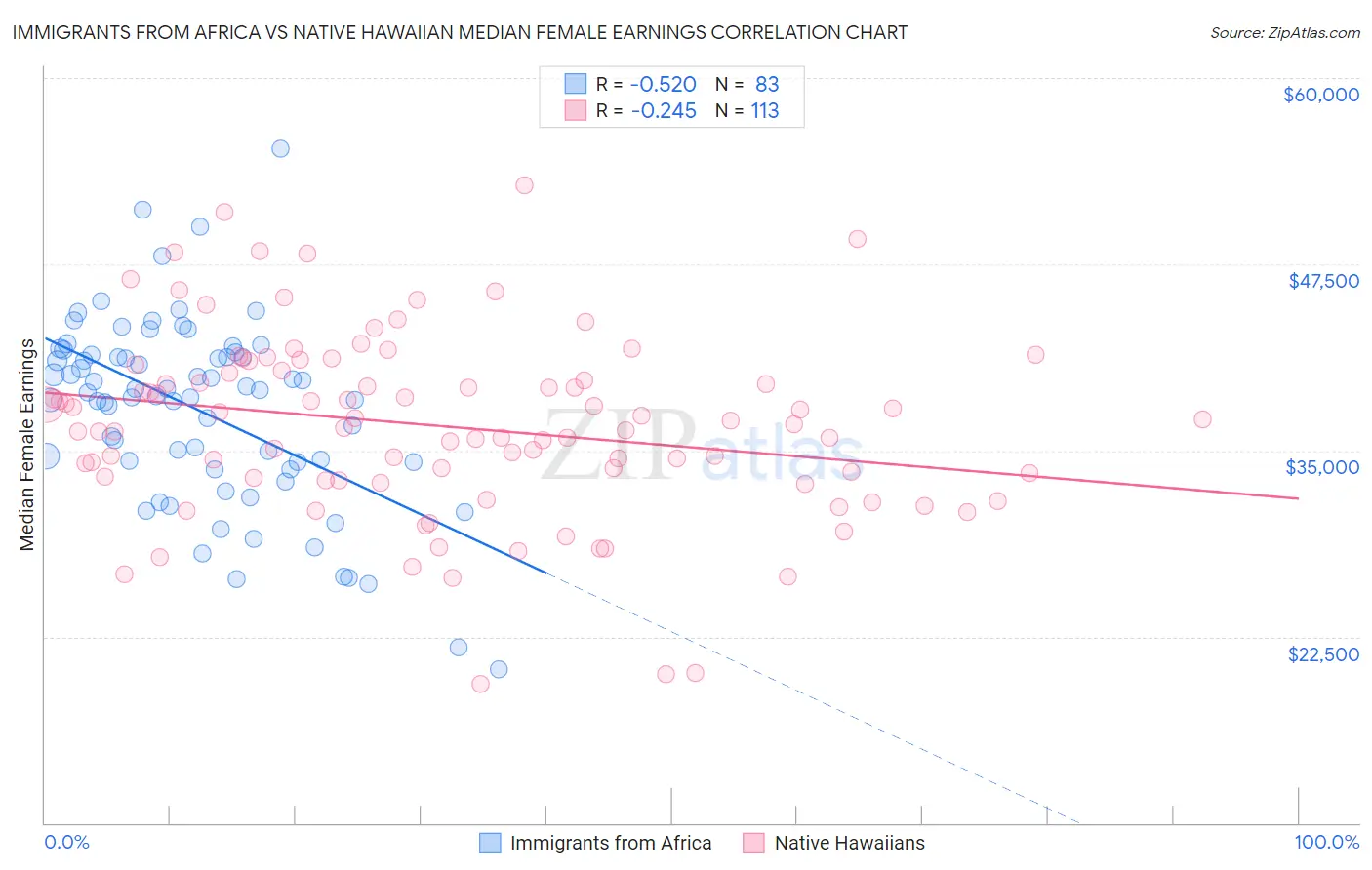 Immigrants from Africa vs Native Hawaiian Median Female Earnings