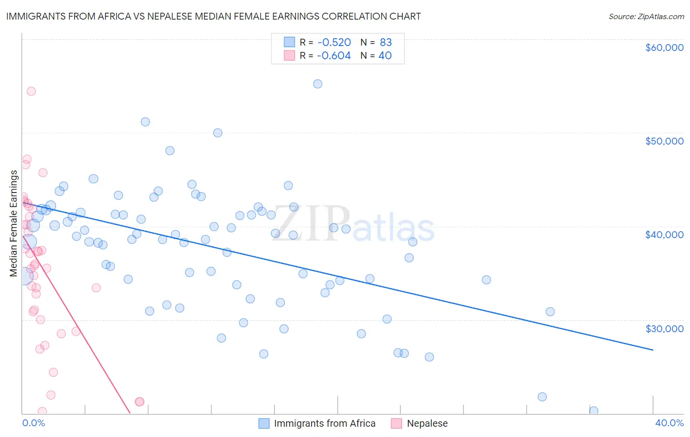 Immigrants from Africa vs Nepalese Median Female Earnings