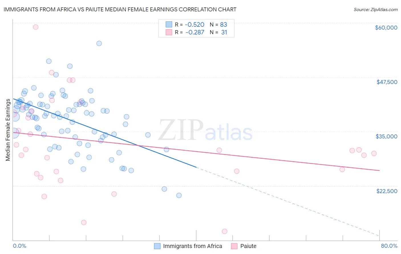 Immigrants from Africa vs Paiute Median Female Earnings