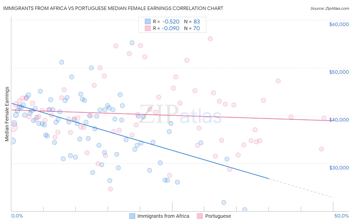 Immigrants from Africa vs Portuguese Median Female Earnings