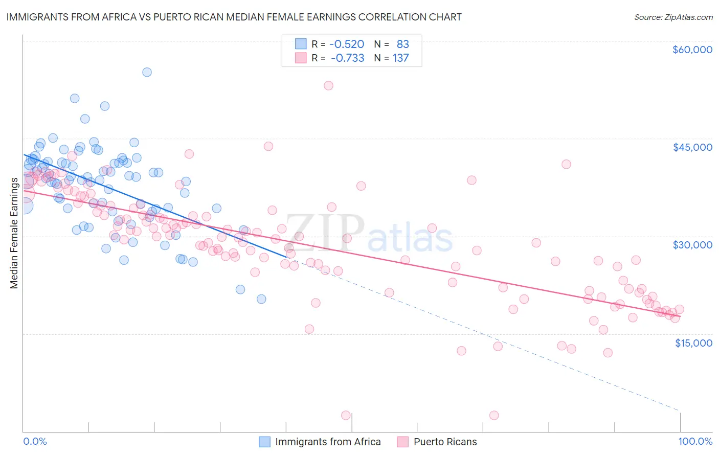 Immigrants from Africa vs Puerto Rican Median Female Earnings