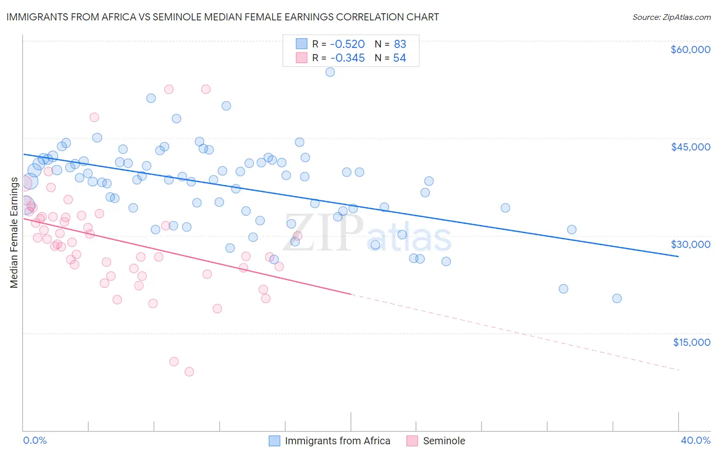 Immigrants from Africa vs Seminole Median Female Earnings