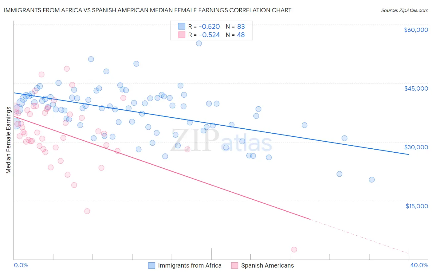 Immigrants from Africa vs Spanish American Median Female Earnings