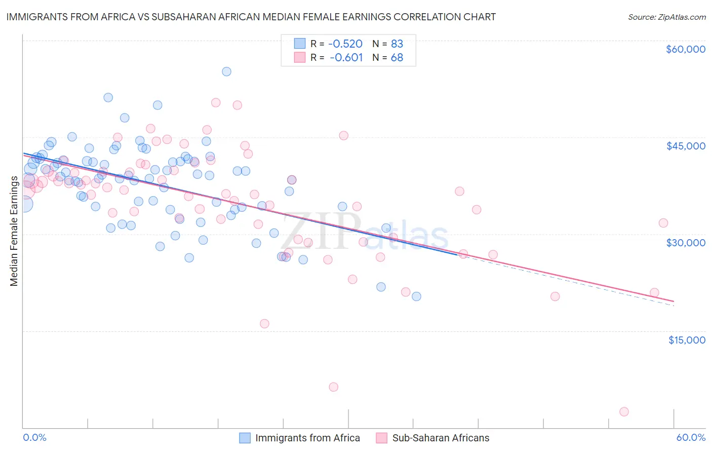 Immigrants from Africa vs Subsaharan African Median Female Earnings